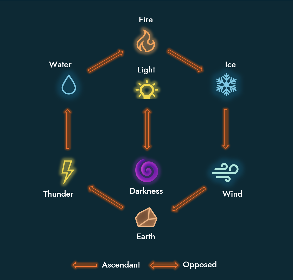 Elemental affinities chart showing Fire, Ice, Wind, Earth, Thunder, Water, and the Light/Darkness opposition.